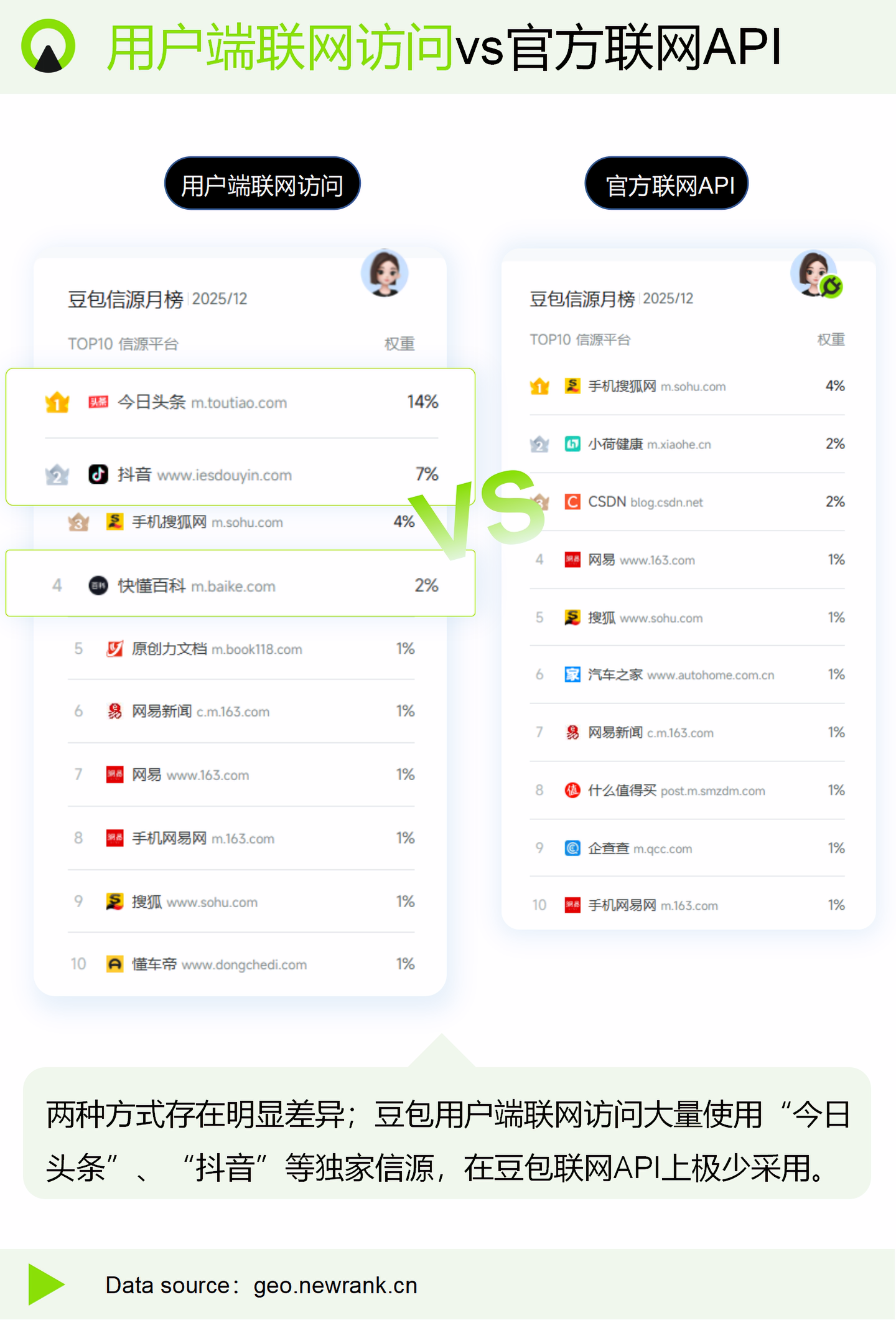 同样是豆包信源，用户联网访问和官方API访问差别有多大？