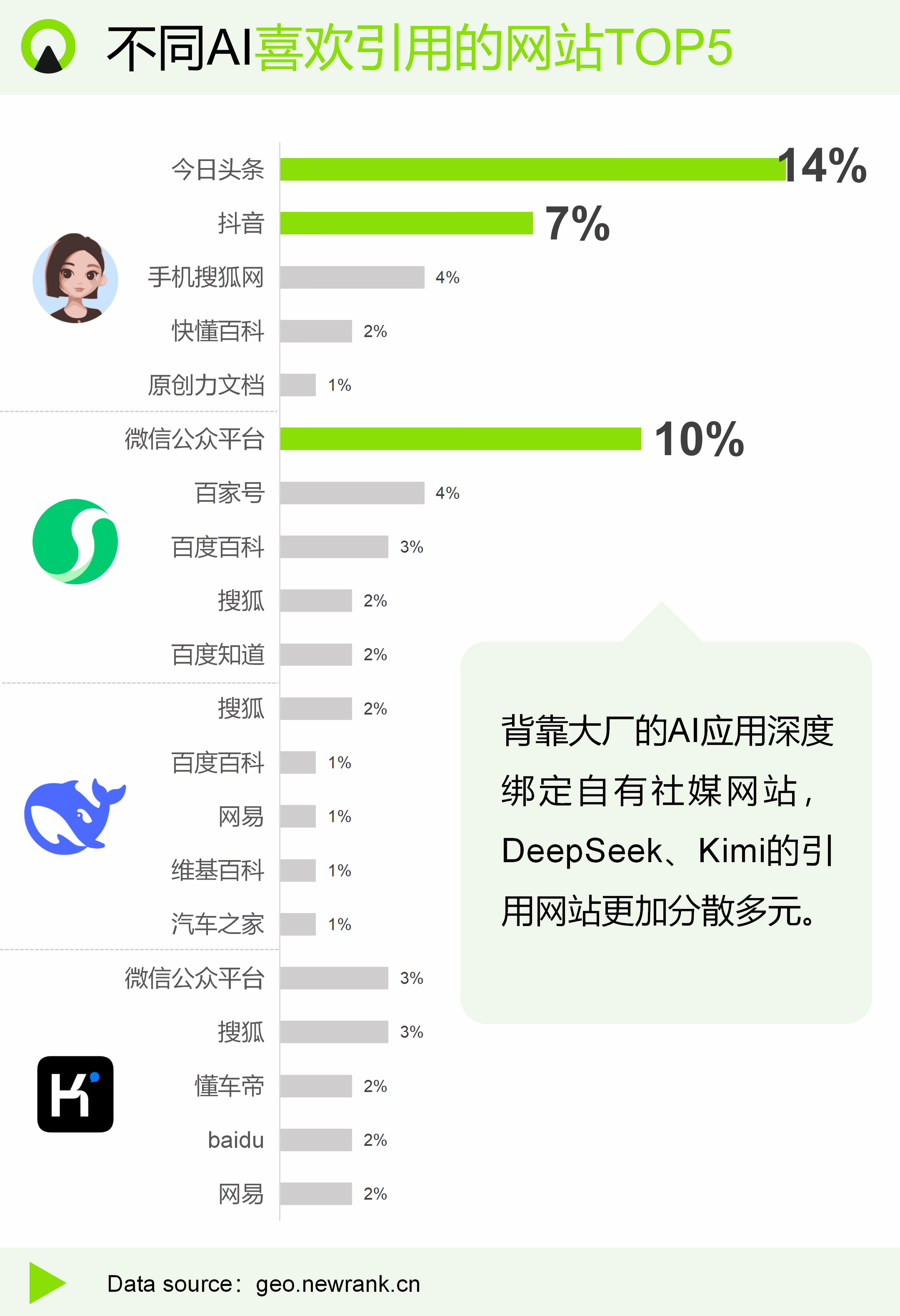 GEO百问：豆包、元宝、DeepSeek、Kimi等不同的AI工具喜欢的信源有什么差别？ | 新榜智汇